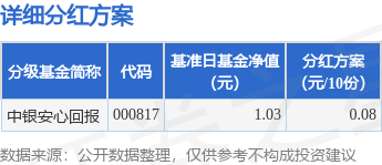 擒牛宝配资 基金分红：中银安心回报基金7月9日分红