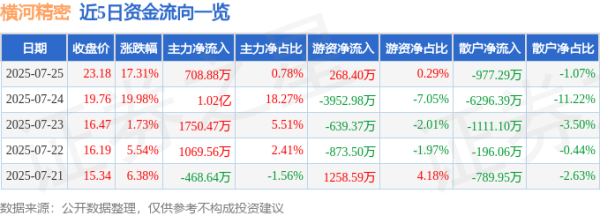 中祥网 异动快报：横河精密（300539）7月25日13点11分触及涨停板